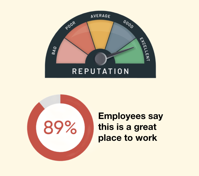 Happy customers and culture